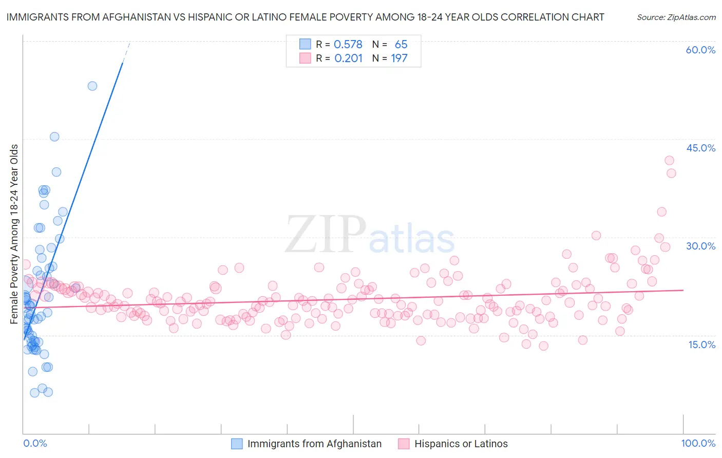 Immigrants from Afghanistan vs Hispanic or Latino Female Poverty Among 18-24 Year Olds