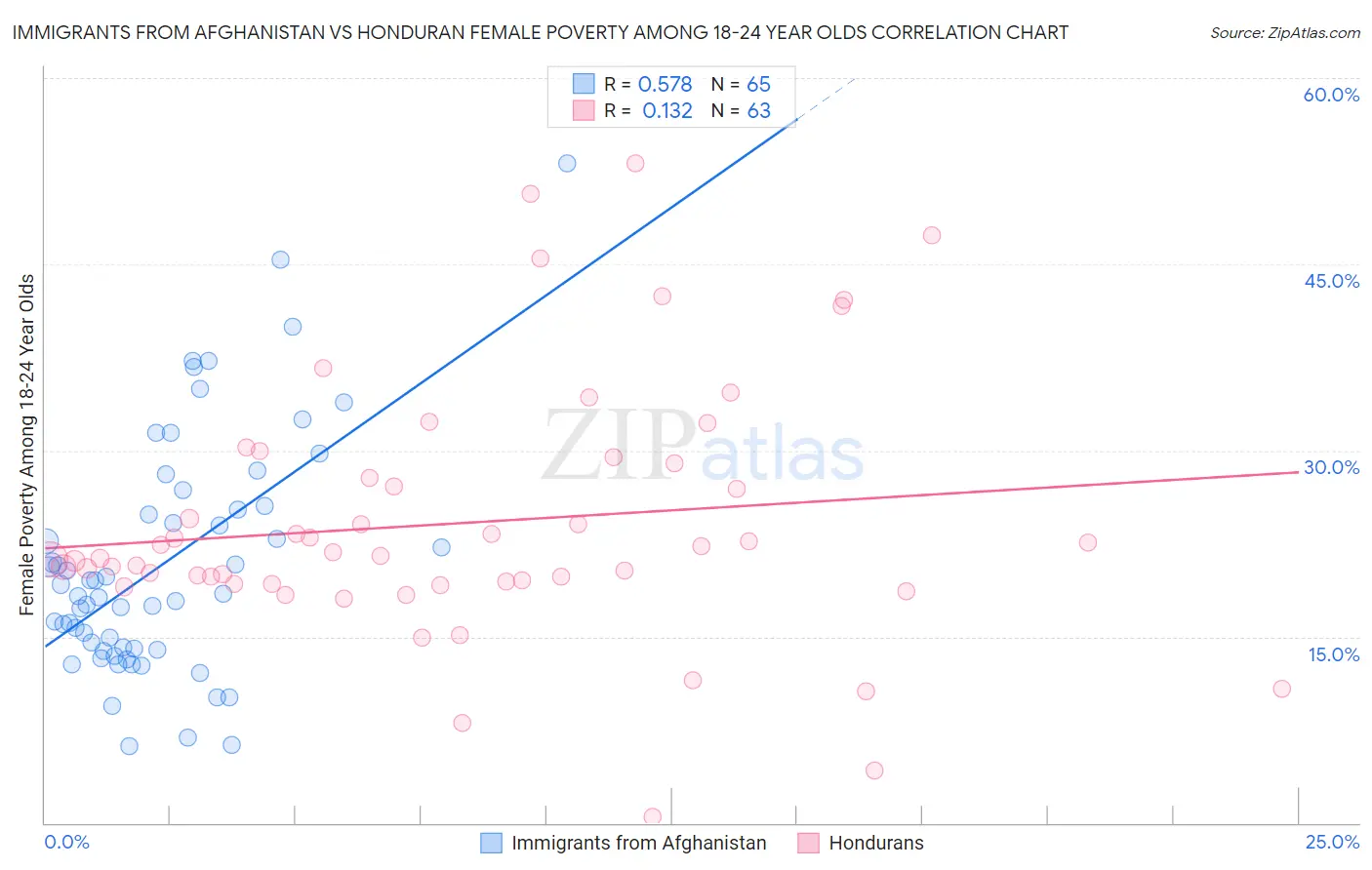 Immigrants from Afghanistan vs Honduran Female Poverty Among 18-24 Year Olds