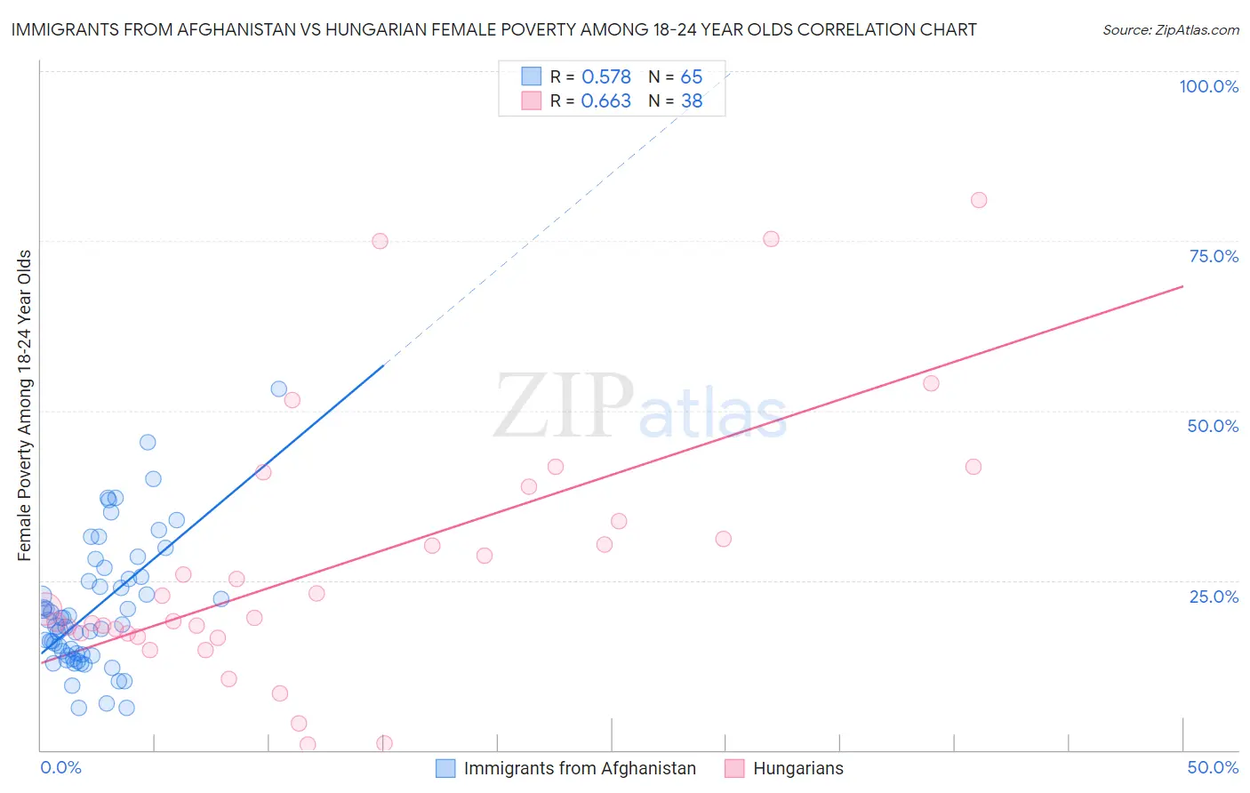 Immigrants from Afghanistan vs Hungarian Female Poverty Among 18-24 Year Olds