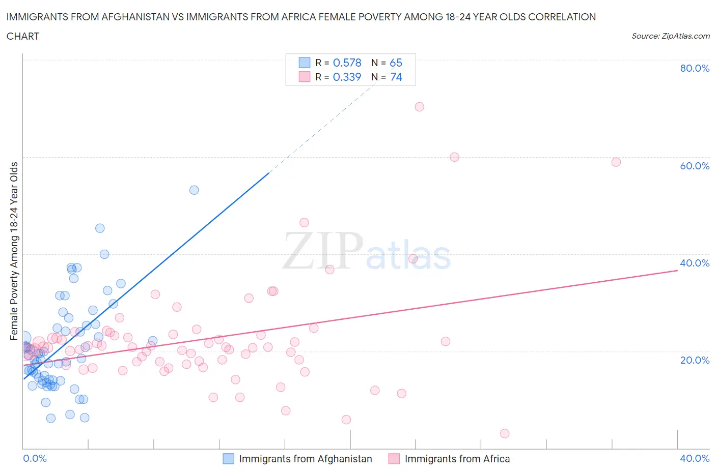 Immigrants from Afghanistan vs Immigrants from Africa Female Poverty Among 18-24 Year Olds