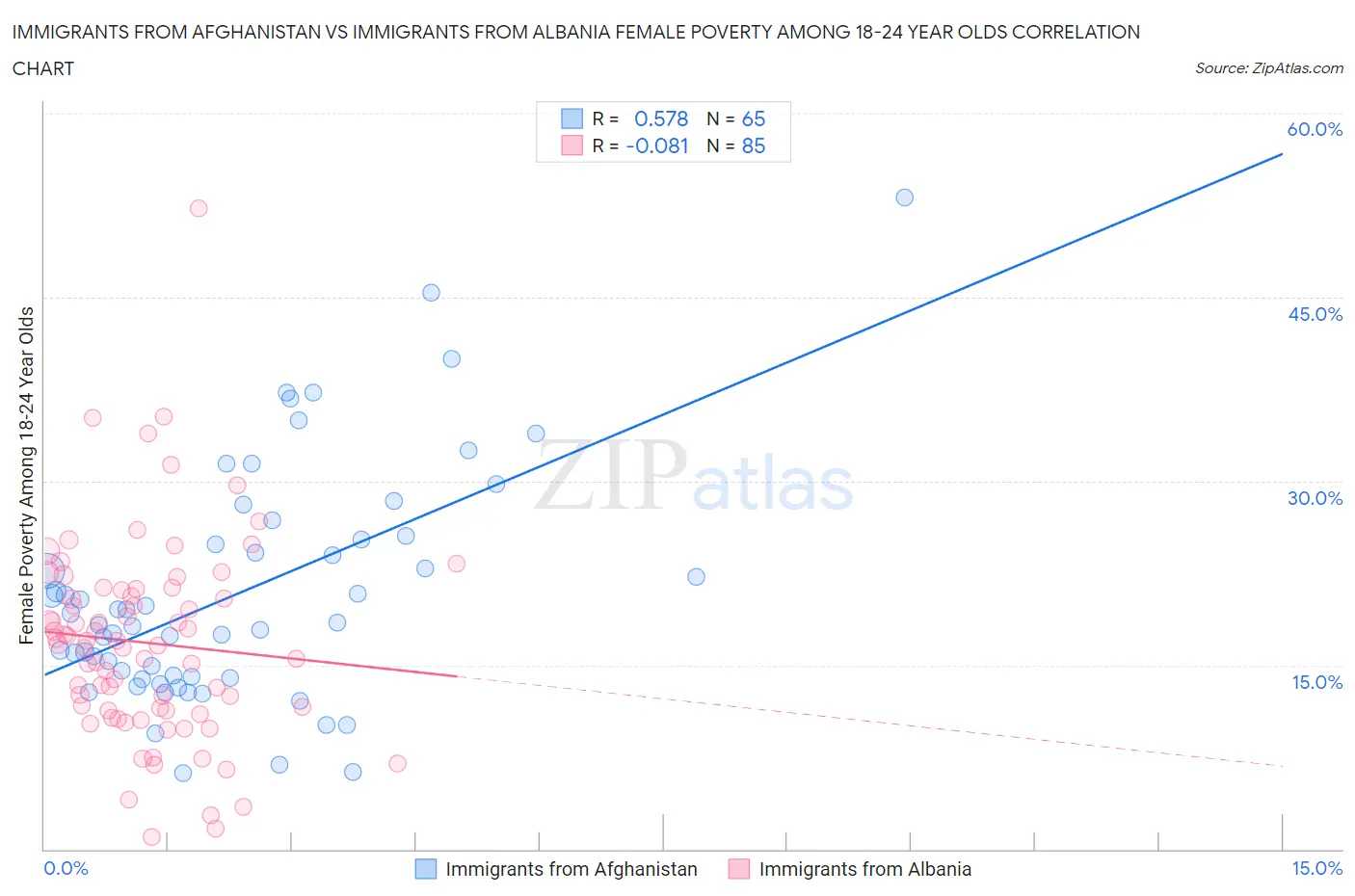 Immigrants from Afghanistan vs Immigrants from Albania Female Poverty Among 18-24 Year Olds