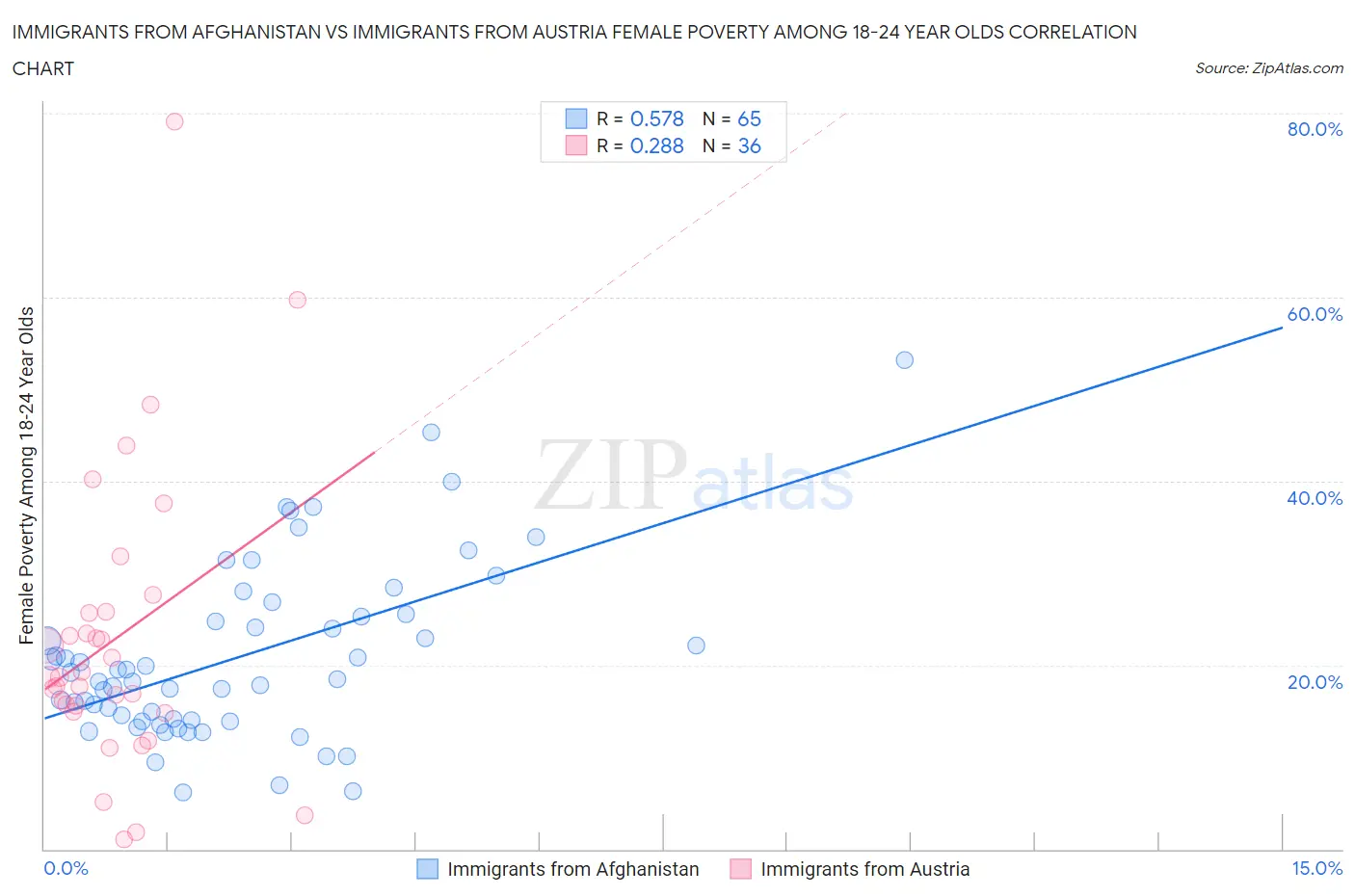 Immigrants from Afghanistan vs Immigrants from Austria Female Poverty Among 18-24 Year Olds