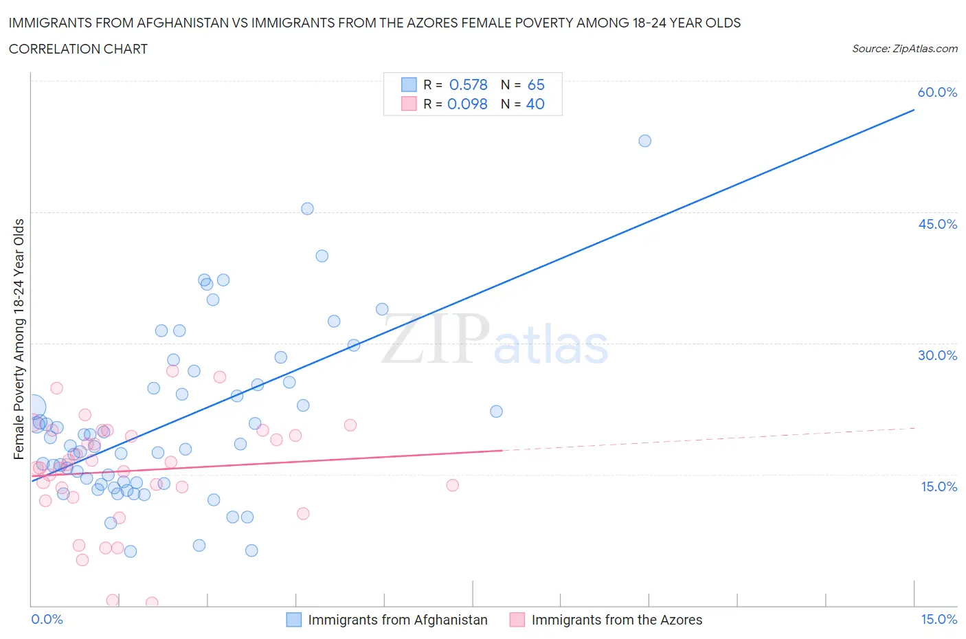 Immigrants from Afghanistan vs Immigrants from the Azores Female Poverty Among 18-24 Year Olds
