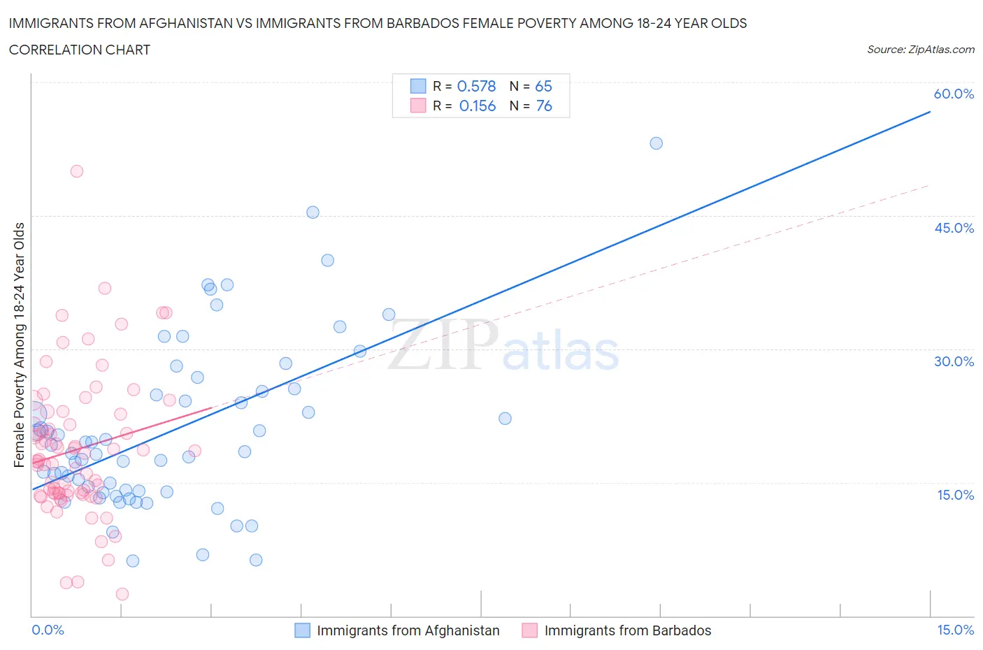 Immigrants from Afghanistan vs Immigrants from Barbados Female Poverty Among 18-24 Year Olds