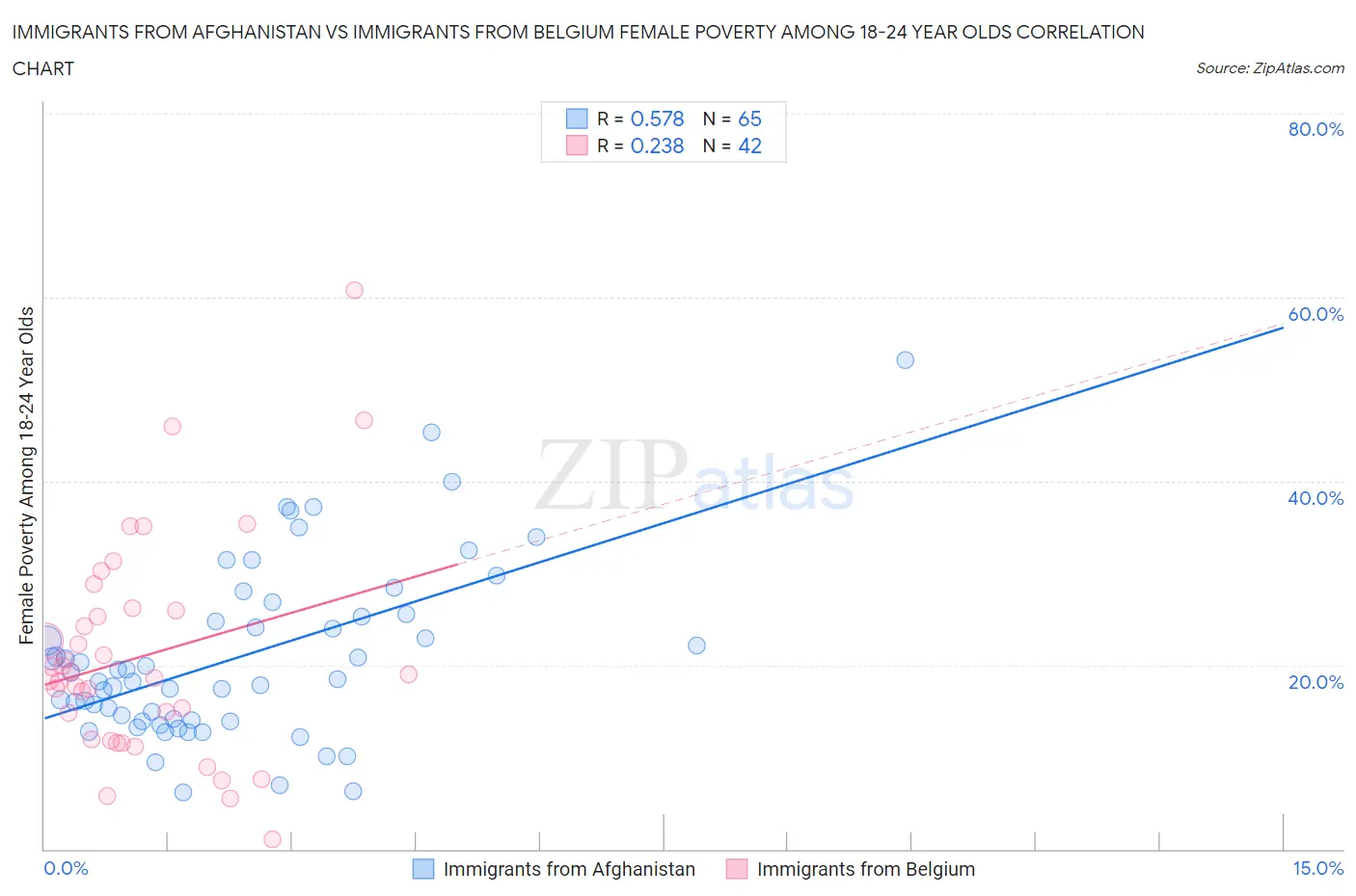 Immigrants from Afghanistan vs Immigrants from Belgium Female Poverty Among 18-24 Year Olds