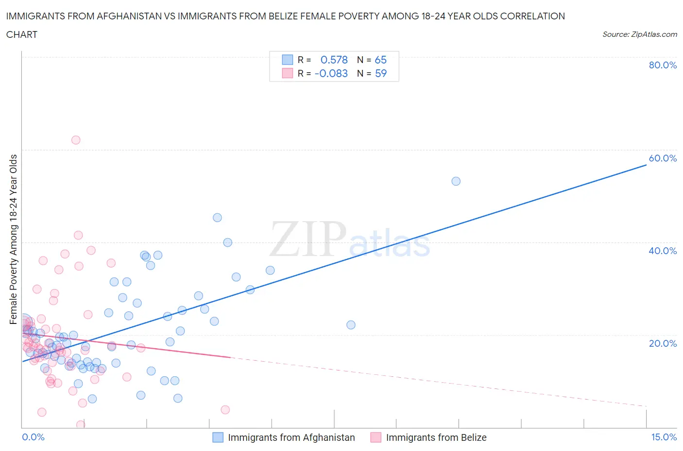 Immigrants from Afghanistan vs Immigrants from Belize Female Poverty Among 18-24 Year Olds