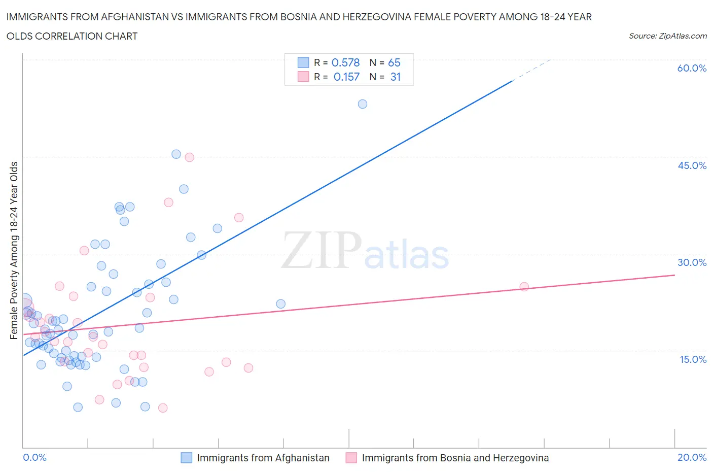 Immigrants from Afghanistan vs Immigrants from Bosnia and Herzegovina Female Poverty Among 18-24 Year Olds