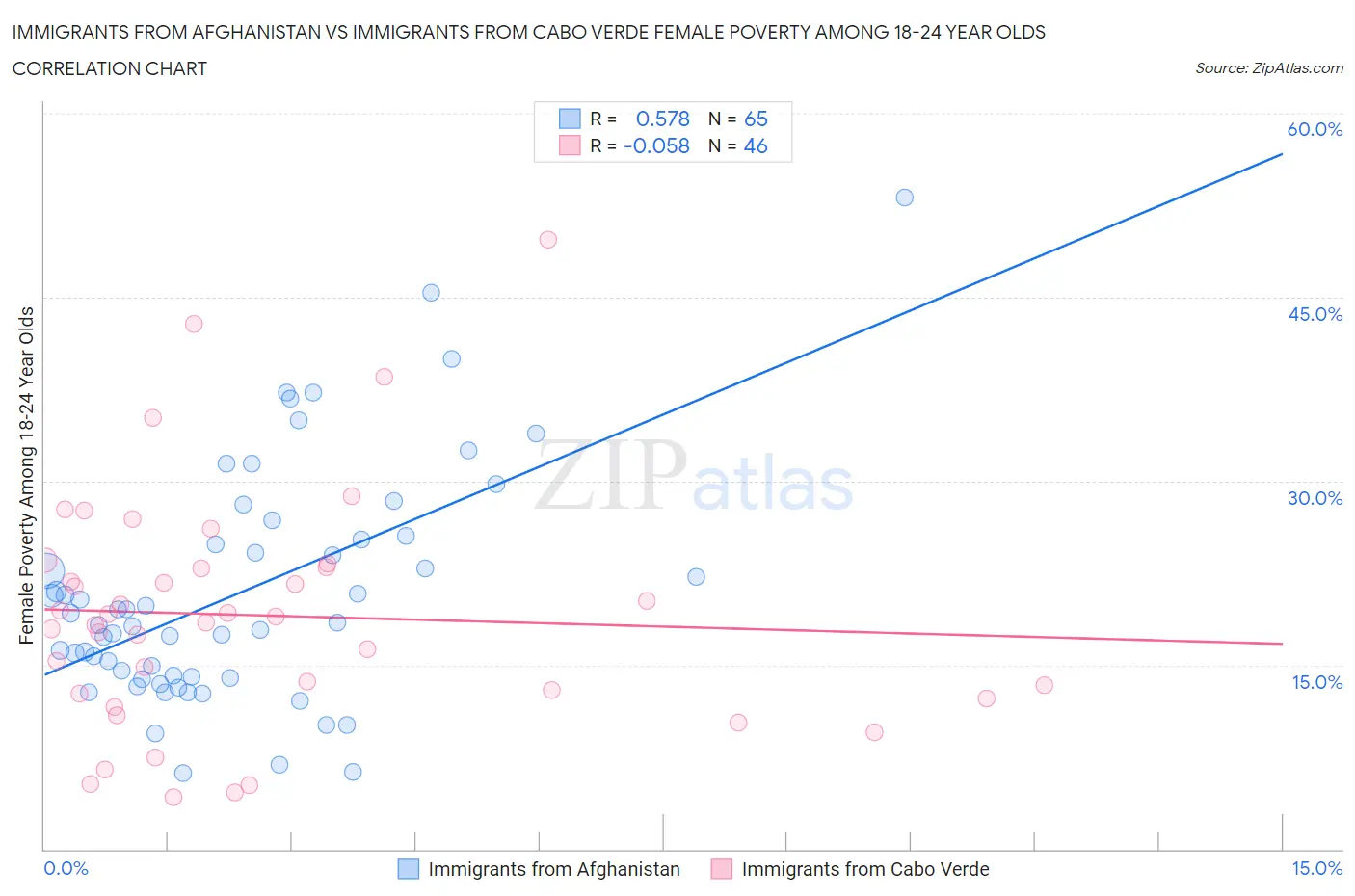 Immigrants from Afghanistan vs Immigrants from Cabo Verde Female Poverty Among 18-24 Year Olds