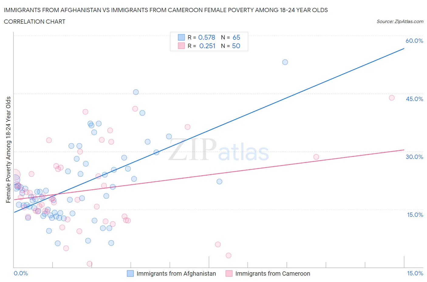 Immigrants from Afghanistan vs Immigrants from Cameroon Female Poverty Among 18-24 Year Olds
