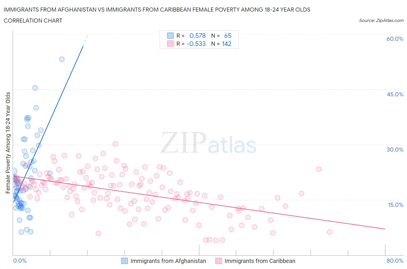 Immigrants from Afghanistan vs Immigrants from Caribbean Female Poverty Among 18-24 Year Olds