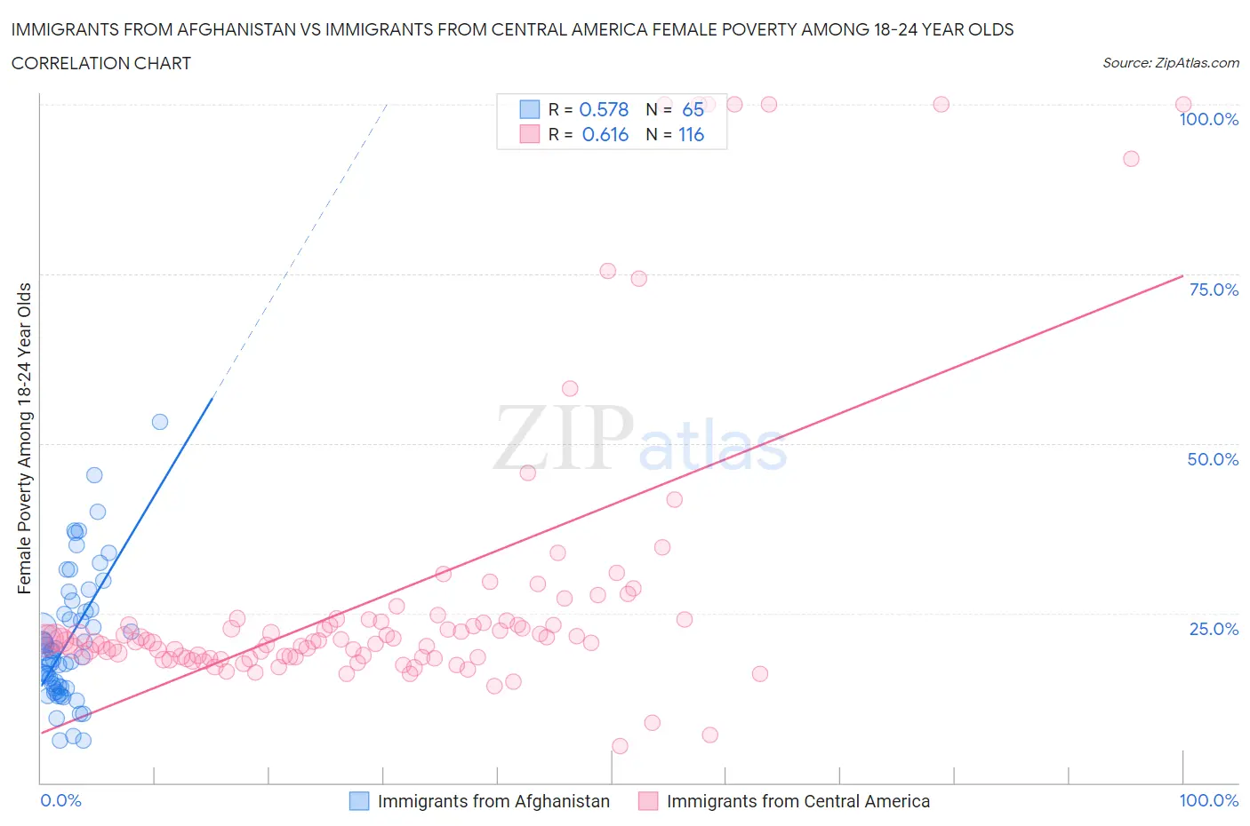 Immigrants from Afghanistan vs Immigrants from Central America Female Poverty Among 18-24 Year Olds