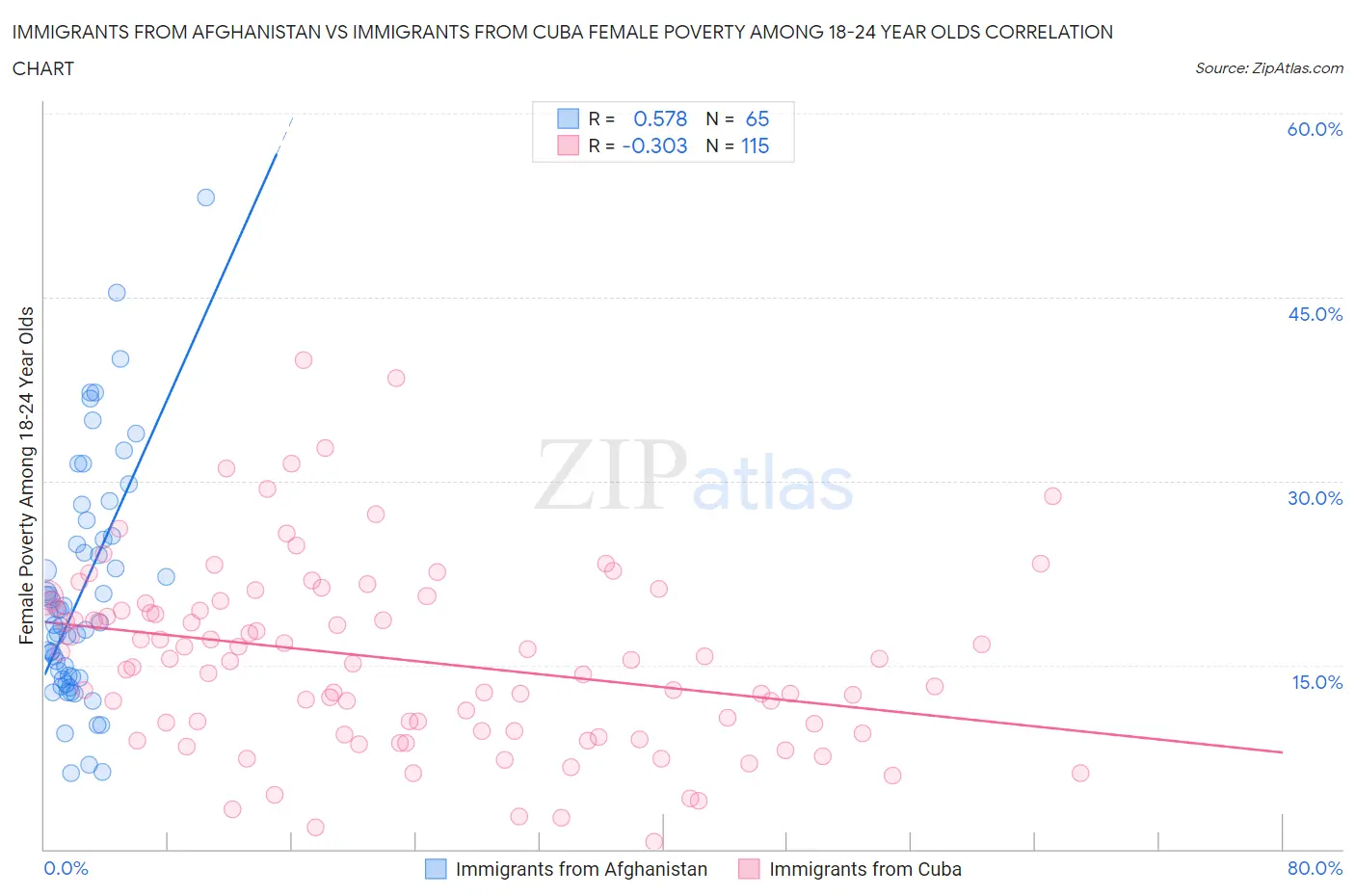 Immigrants from Afghanistan vs Immigrants from Cuba Female Poverty Among 18-24 Year Olds