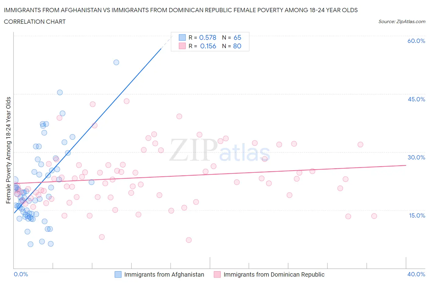 Immigrants from Afghanistan vs Immigrants from Dominican Republic Female Poverty Among 18-24 Year Olds