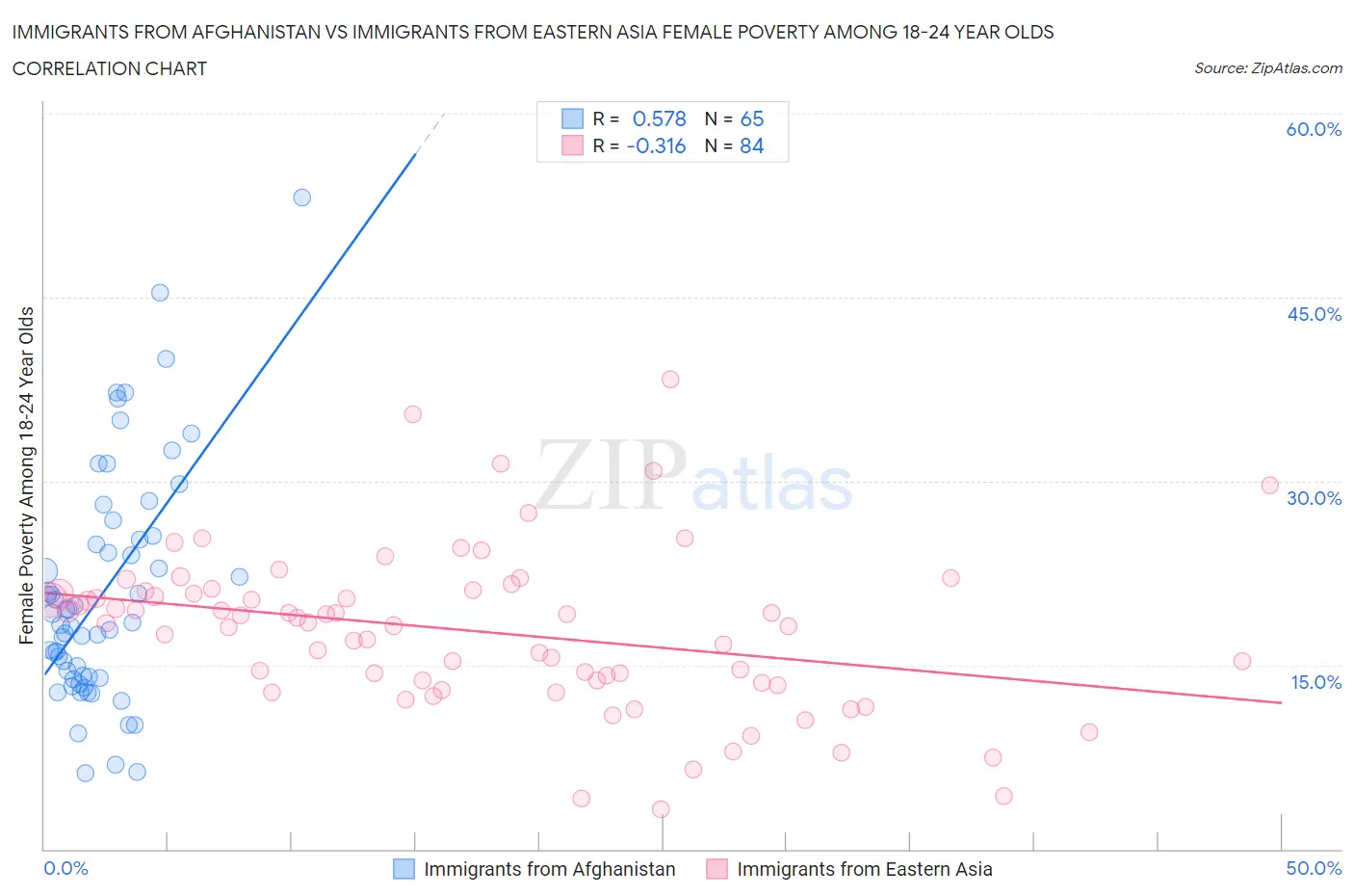 Immigrants from Afghanistan vs Immigrants from Eastern Asia Female Poverty Among 18-24 Year Olds