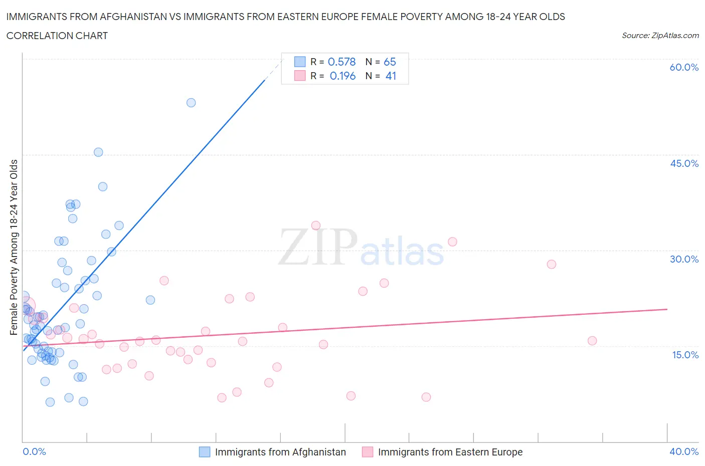 Immigrants from Afghanistan vs Immigrants from Eastern Europe Female Poverty Among 18-24 Year Olds