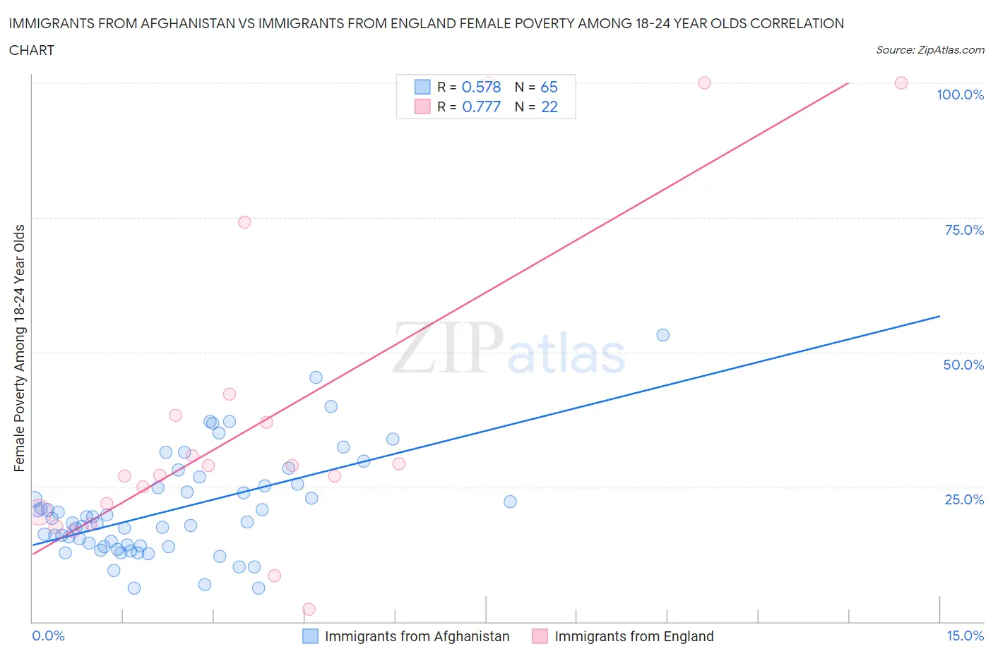 Immigrants from Afghanistan vs Immigrants from England Female Poverty Among 18-24 Year Olds