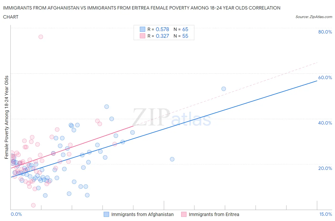 Immigrants from Afghanistan vs Immigrants from Eritrea Female Poverty Among 18-24 Year Olds