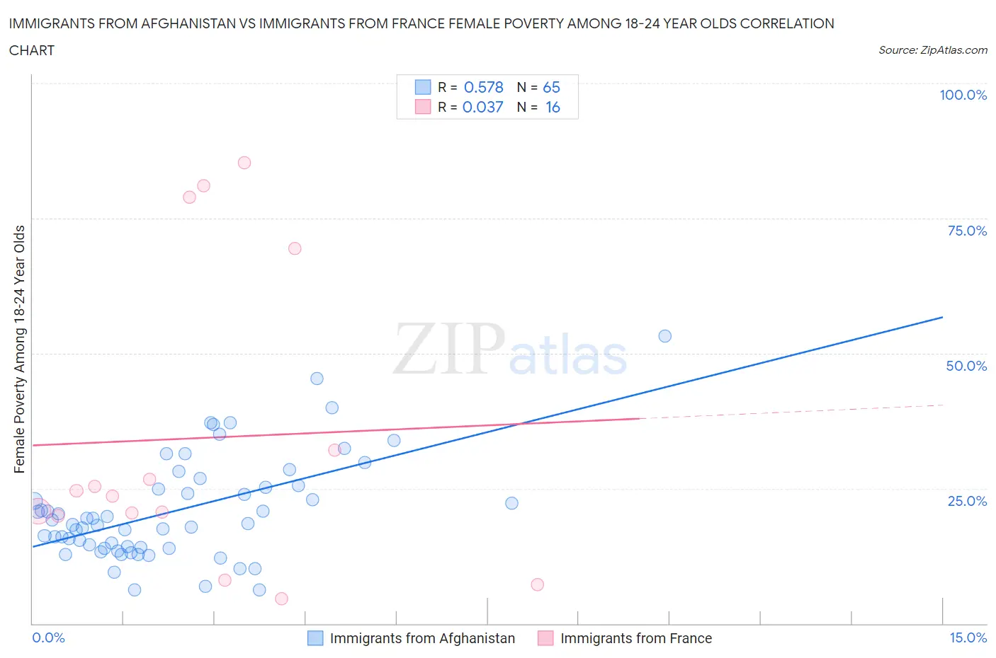 Immigrants from Afghanistan vs Immigrants from France Female Poverty Among 18-24 Year Olds