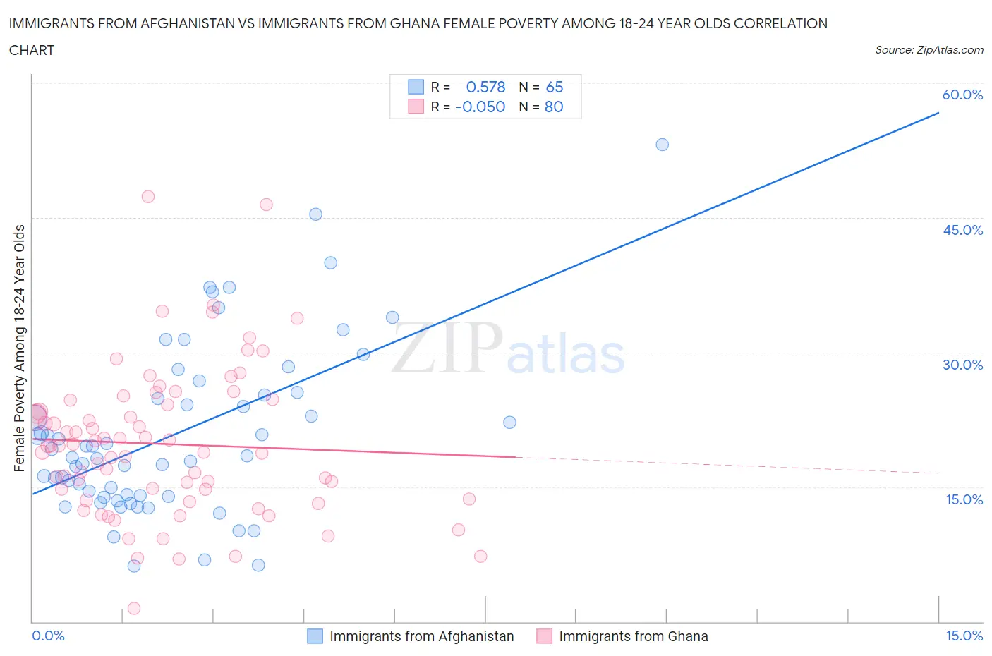 Immigrants from Afghanistan vs Immigrants from Ghana Female Poverty Among 18-24 Year Olds