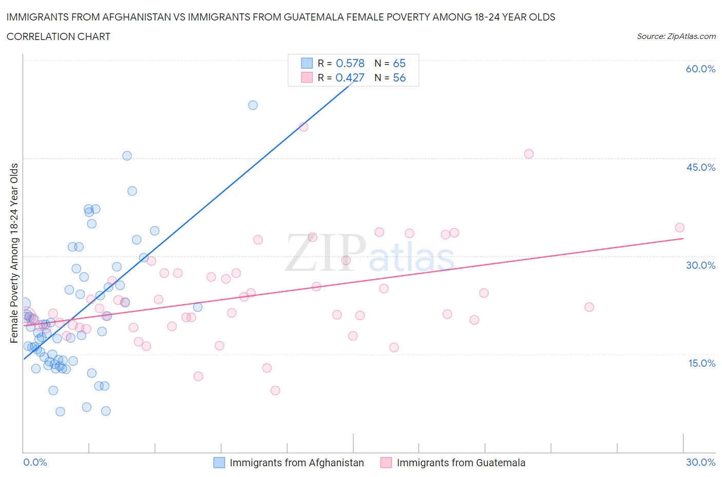 Immigrants from Afghanistan vs Immigrants from Guatemala Female Poverty Among 18-24 Year Olds