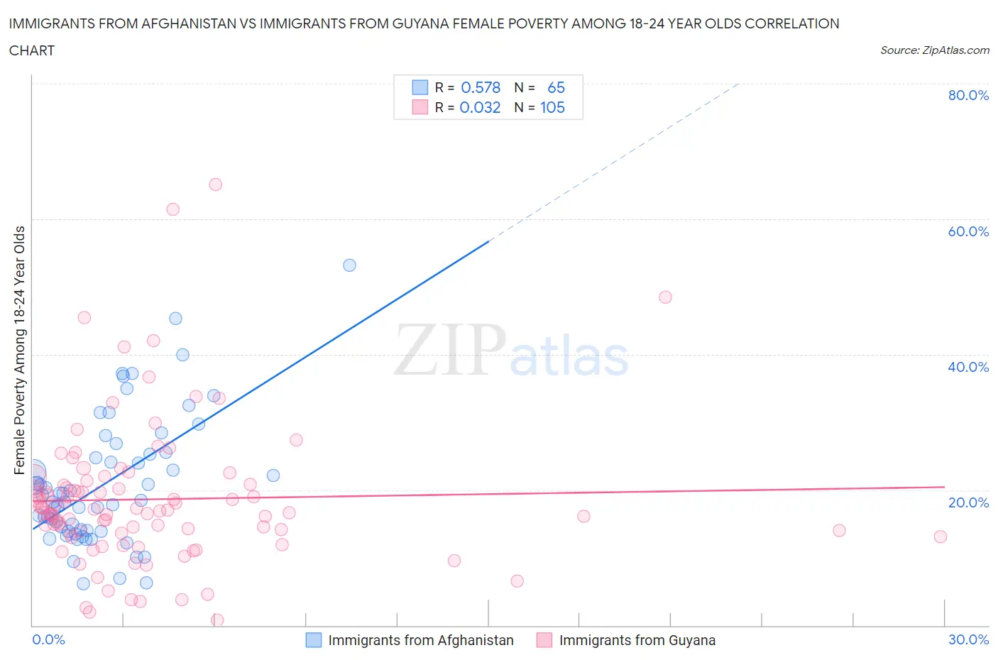 Immigrants from Afghanistan vs Immigrants from Guyana Female Poverty Among 18-24 Year Olds