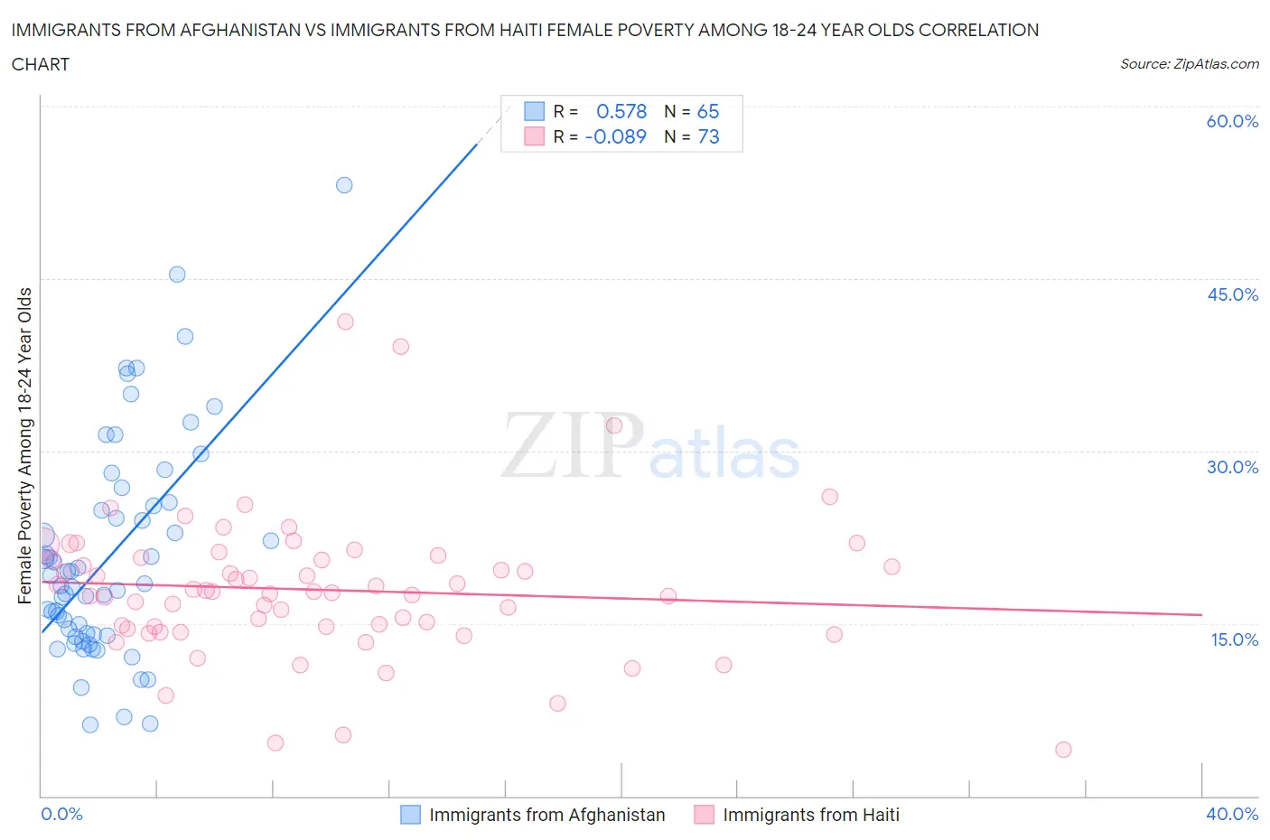 Immigrants from Afghanistan vs Immigrants from Haiti Female Poverty Among 18-24 Year Olds