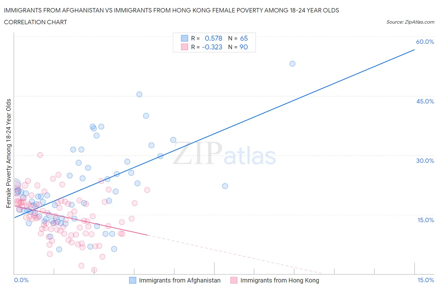Immigrants from Afghanistan vs Immigrants from Hong Kong Female Poverty Among 18-24 Year Olds