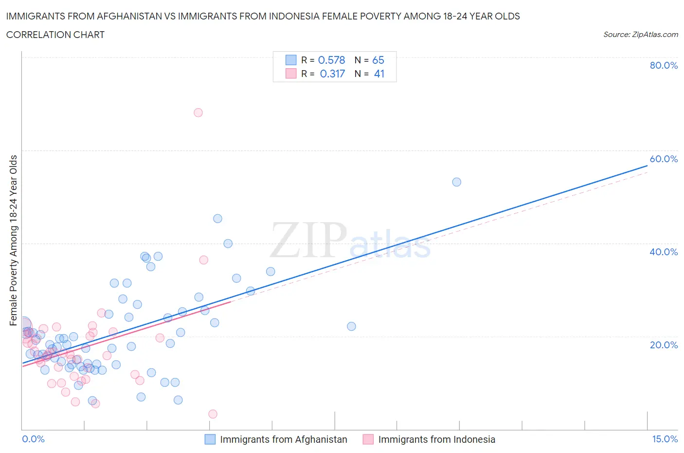 Immigrants from Afghanistan vs Immigrants from Indonesia Female Poverty Among 18-24 Year Olds