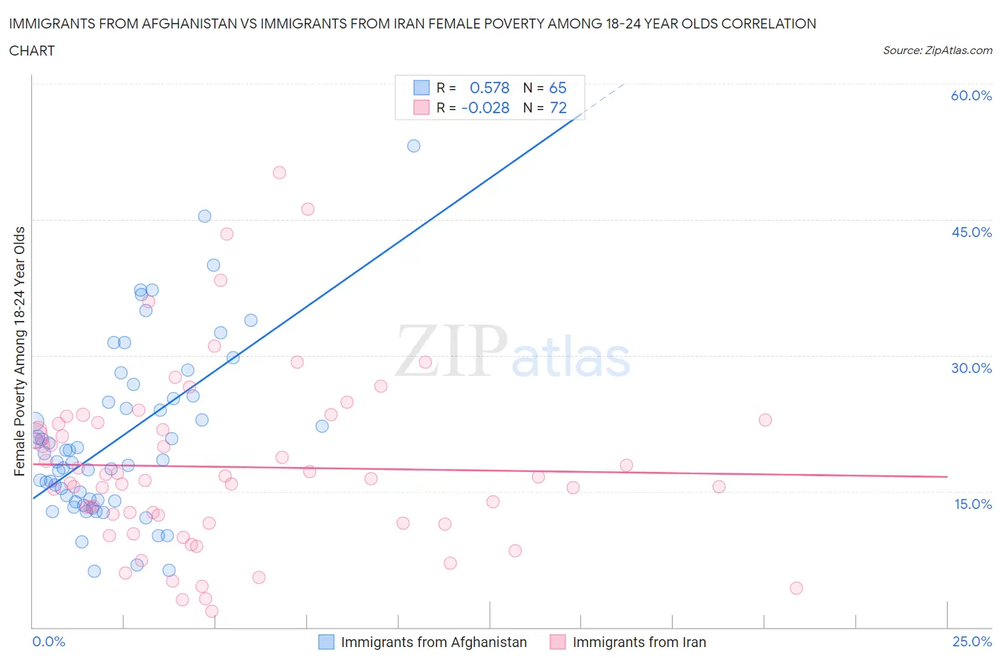 Immigrants from Afghanistan vs Immigrants from Iran Female Poverty Among 18-24 Year Olds