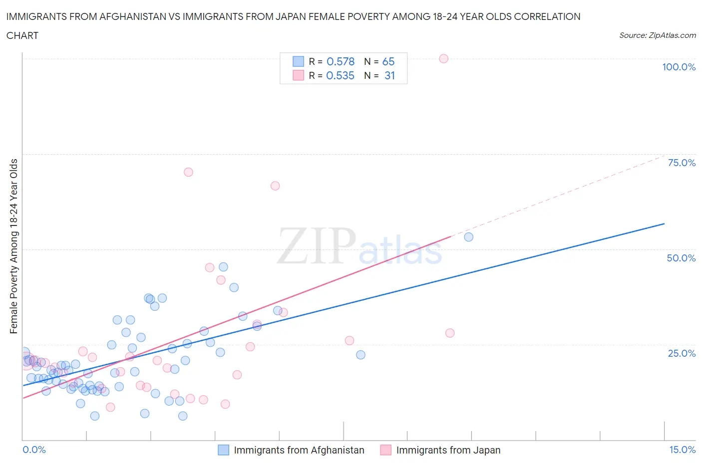 Immigrants from Afghanistan vs Immigrants from Japan Female Poverty Among 18-24 Year Olds