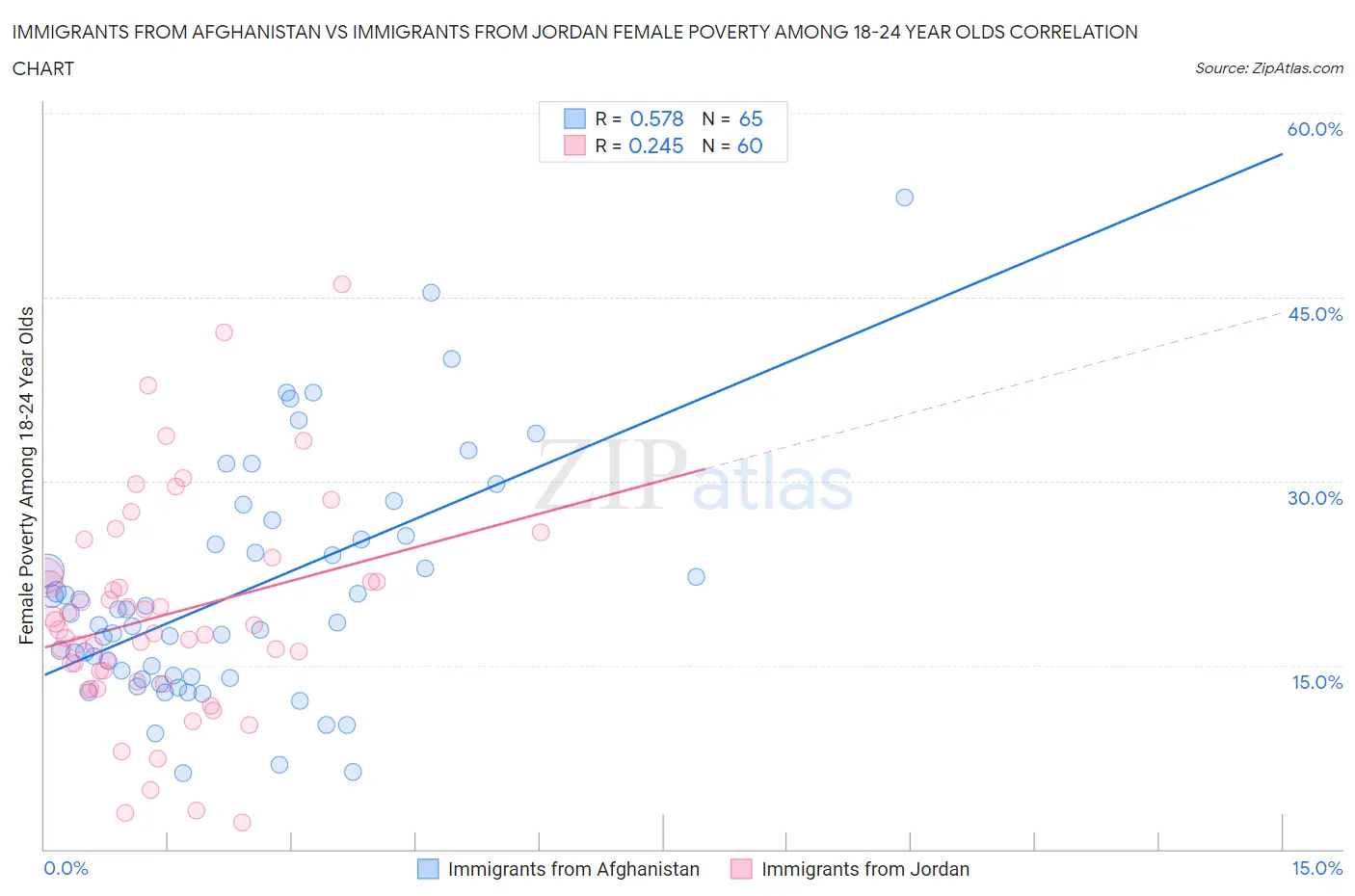 Immigrants from Afghanistan vs Immigrants from Jordan Female Poverty Among 18-24 Year Olds