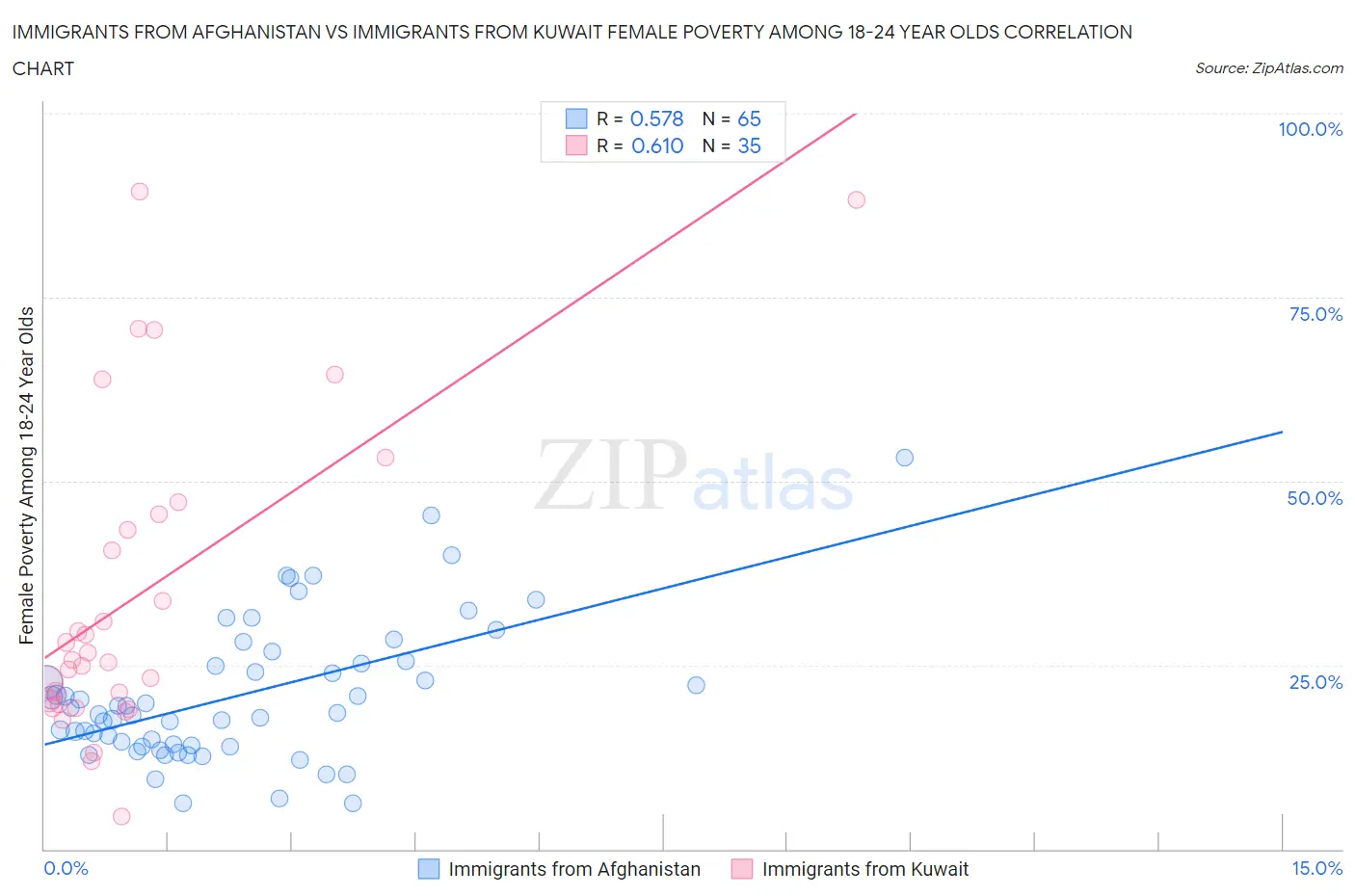 Immigrants from Afghanistan vs Immigrants from Kuwait Female Poverty Among 18-24 Year Olds