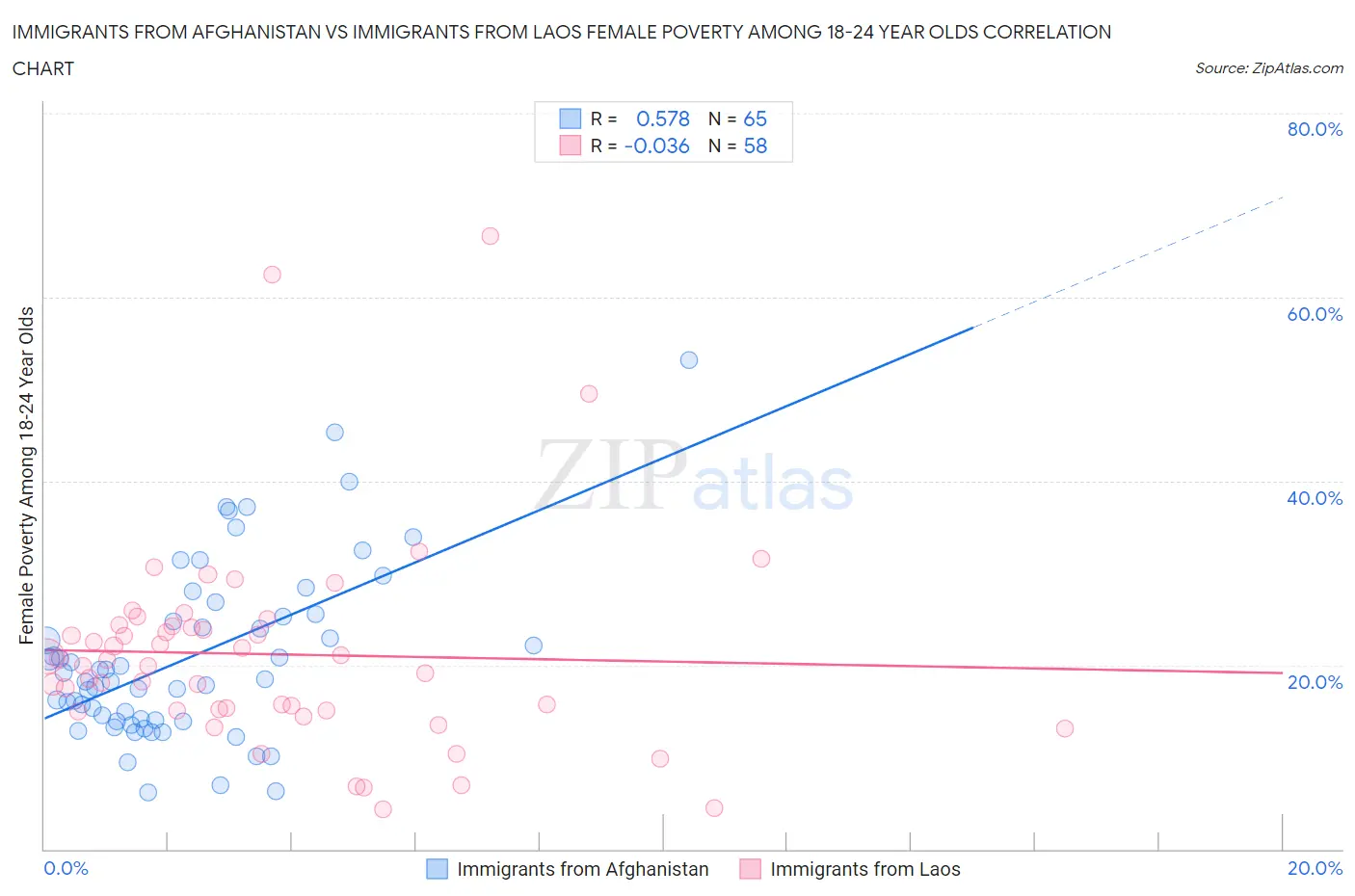 Immigrants from Afghanistan vs Immigrants from Laos Female Poverty Among 18-24 Year Olds