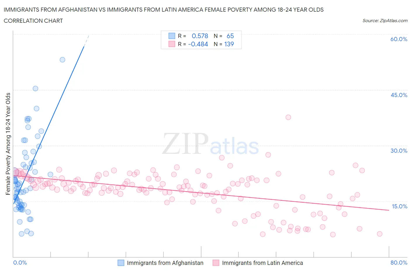 Immigrants from Afghanistan vs Immigrants from Latin America Female Poverty Among 18-24 Year Olds