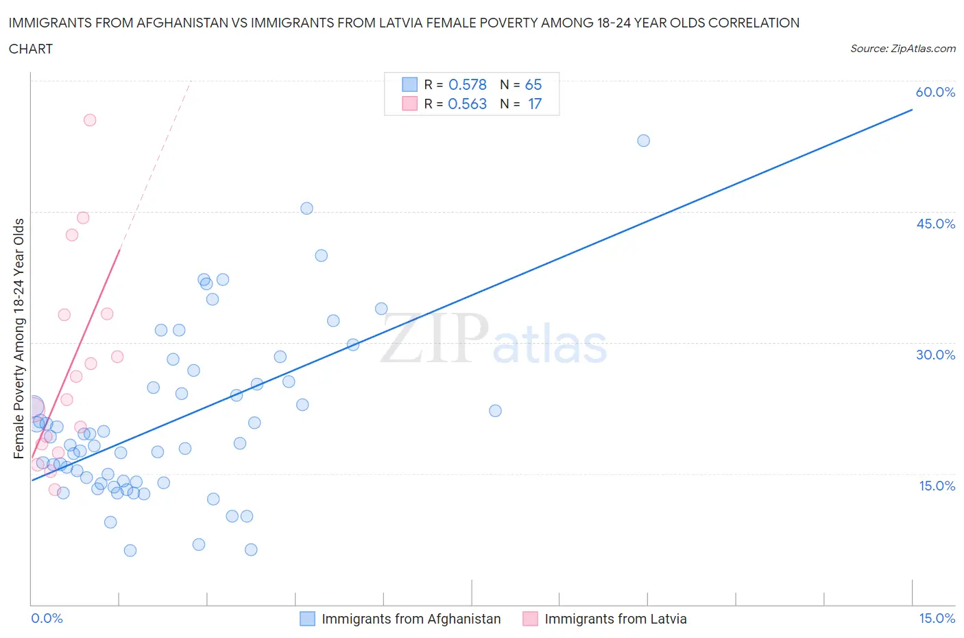 Immigrants from Afghanistan vs Immigrants from Latvia Female Poverty Among 18-24 Year Olds