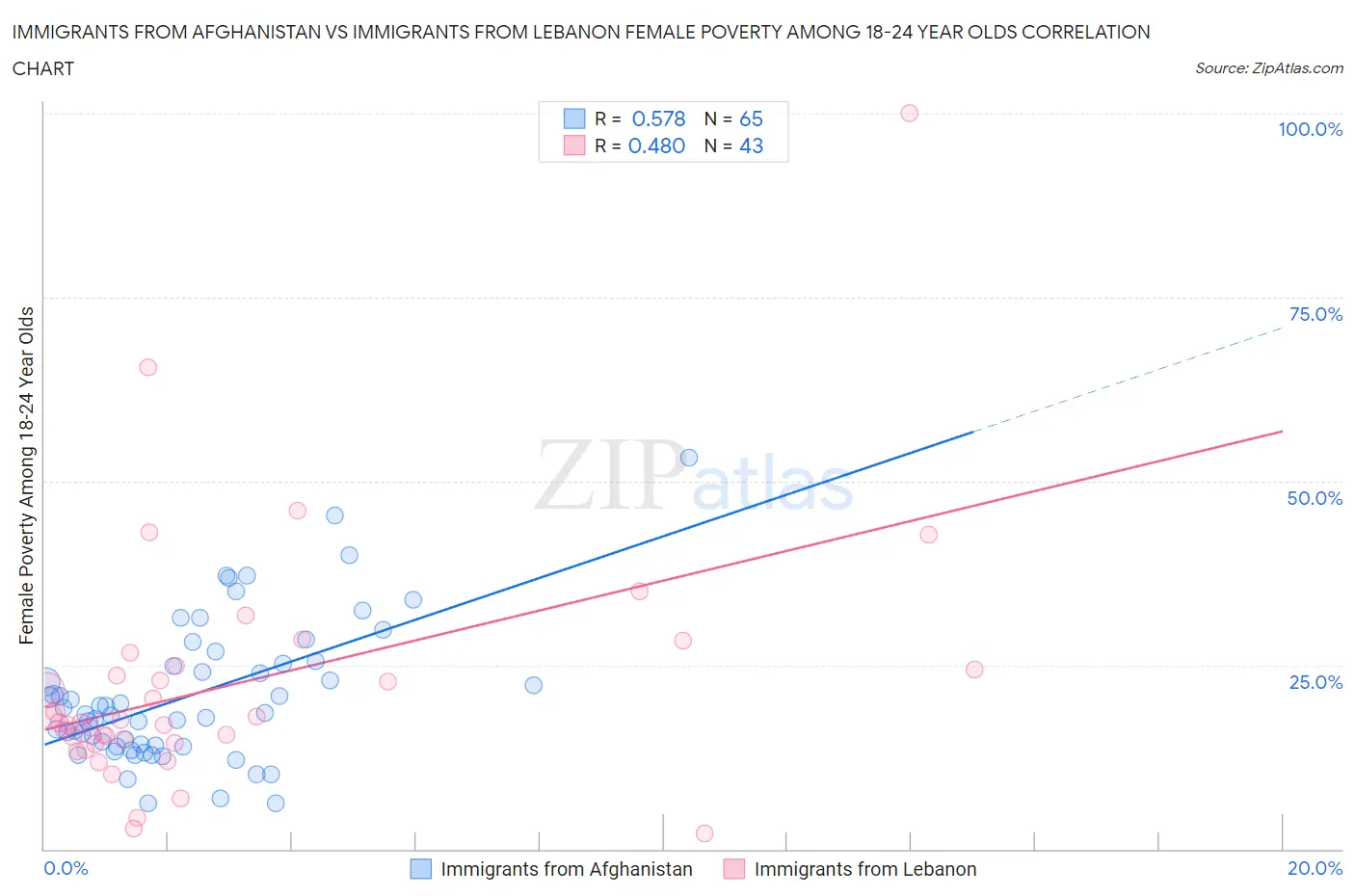 Immigrants from Afghanistan vs Immigrants from Lebanon Female Poverty Among 18-24 Year Olds