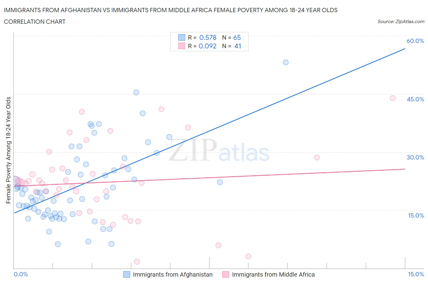 Immigrants from Afghanistan vs Immigrants from Middle Africa Female Poverty Among 18-24 Year Olds