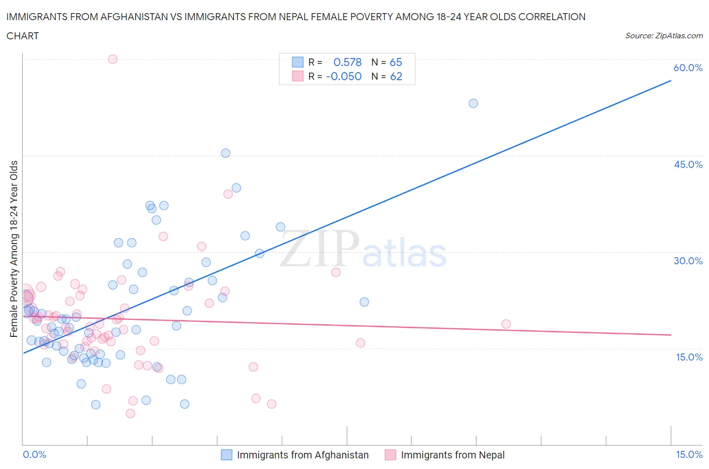 Immigrants from Afghanistan vs Immigrants from Nepal Female Poverty Among 18-24 Year Olds