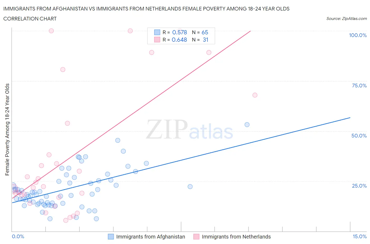 Immigrants from Afghanistan vs Immigrants from Netherlands Female Poverty Among 18-24 Year Olds