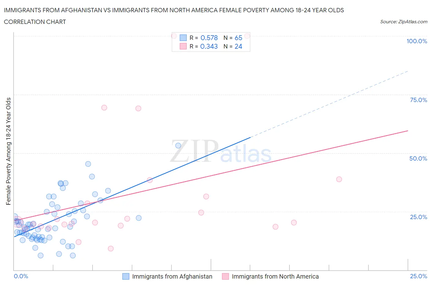 Immigrants from Afghanistan vs Immigrants from North America Female Poverty Among 18-24 Year Olds