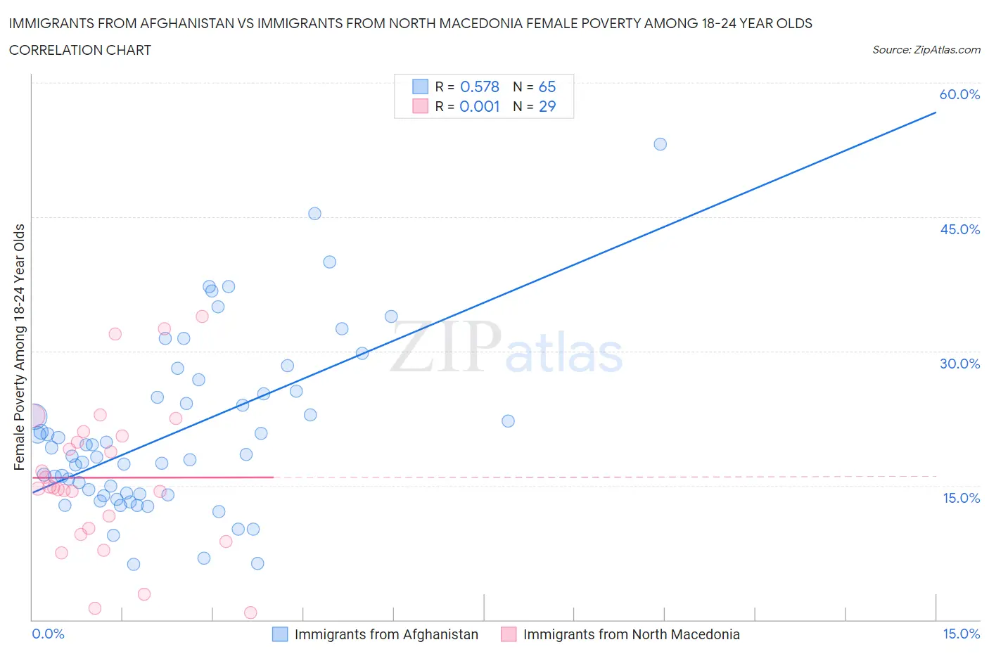 Immigrants from Afghanistan vs Immigrants from North Macedonia Female Poverty Among 18-24 Year Olds