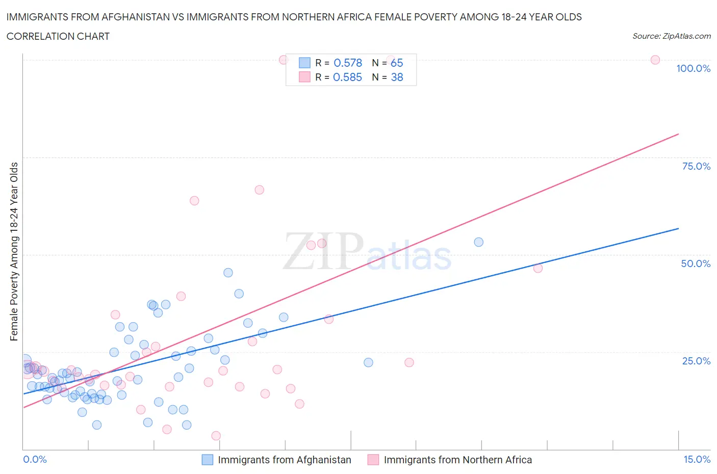 Immigrants from Afghanistan vs Immigrants from Northern Africa Female Poverty Among 18-24 Year Olds