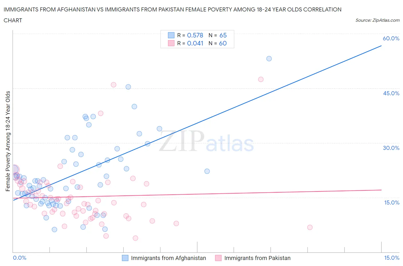 Immigrants from Afghanistan vs Immigrants from Pakistan Female Poverty Among 18-24 Year Olds