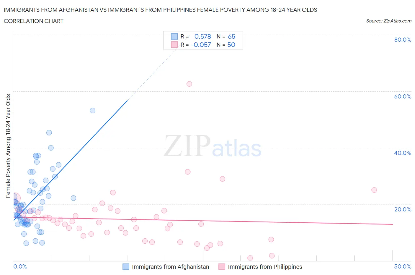 Immigrants from Afghanistan vs Immigrants from Philippines Female Poverty Among 18-24 Year Olds