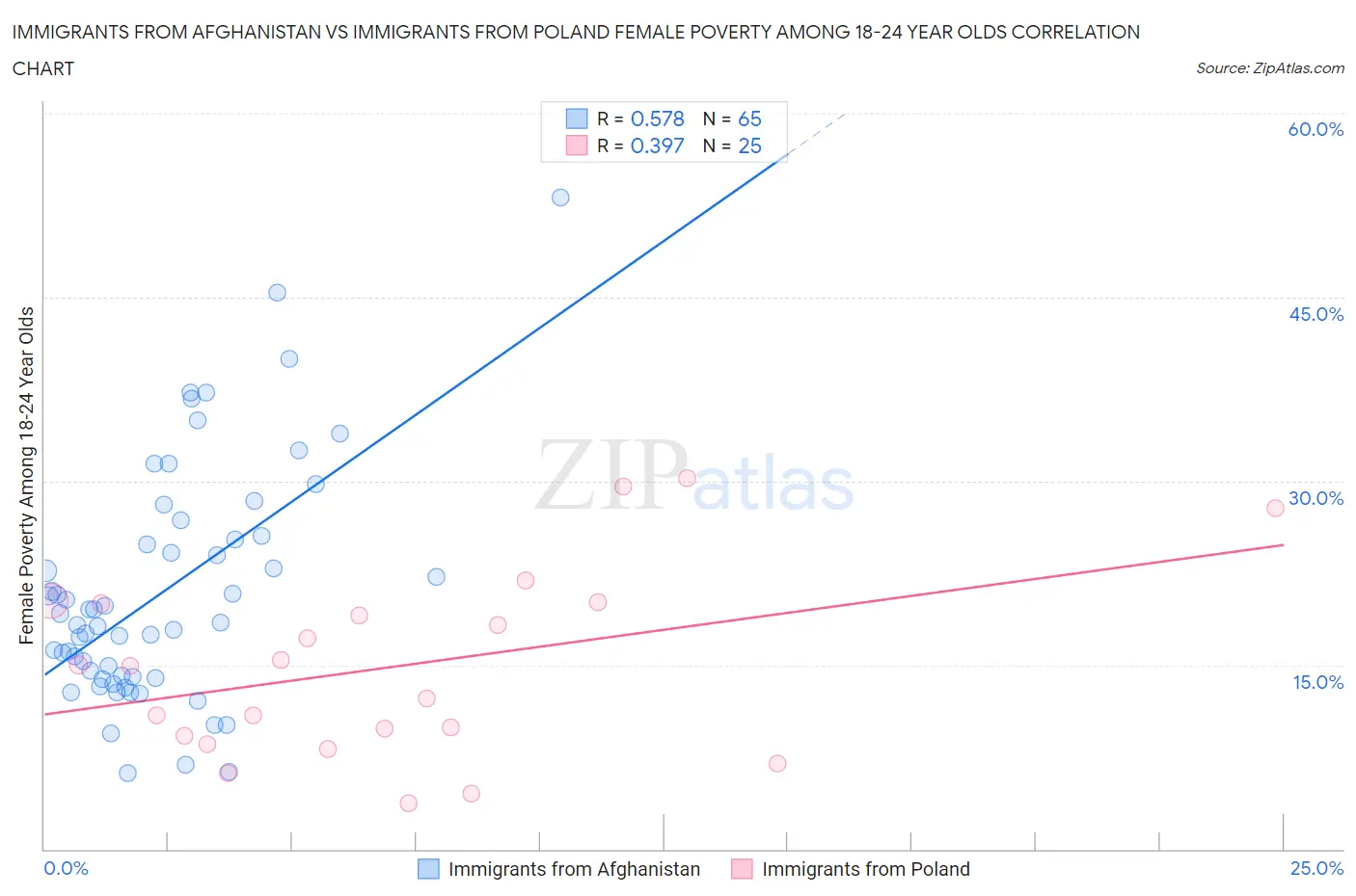 Immigrants from Afghanistan vs Immigrants from Poland Female Poverty Among 18-24 Year Olds