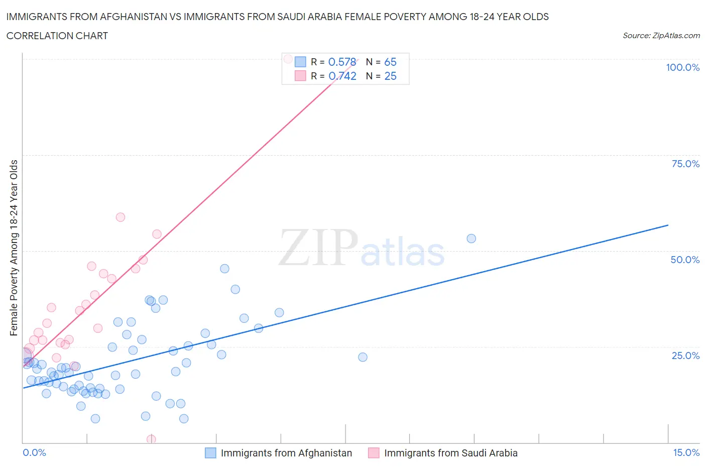 Immigrants from Afghanistan vs Immigrants from Saudi Arabia Female Poverty Among 18-24 Year Olds