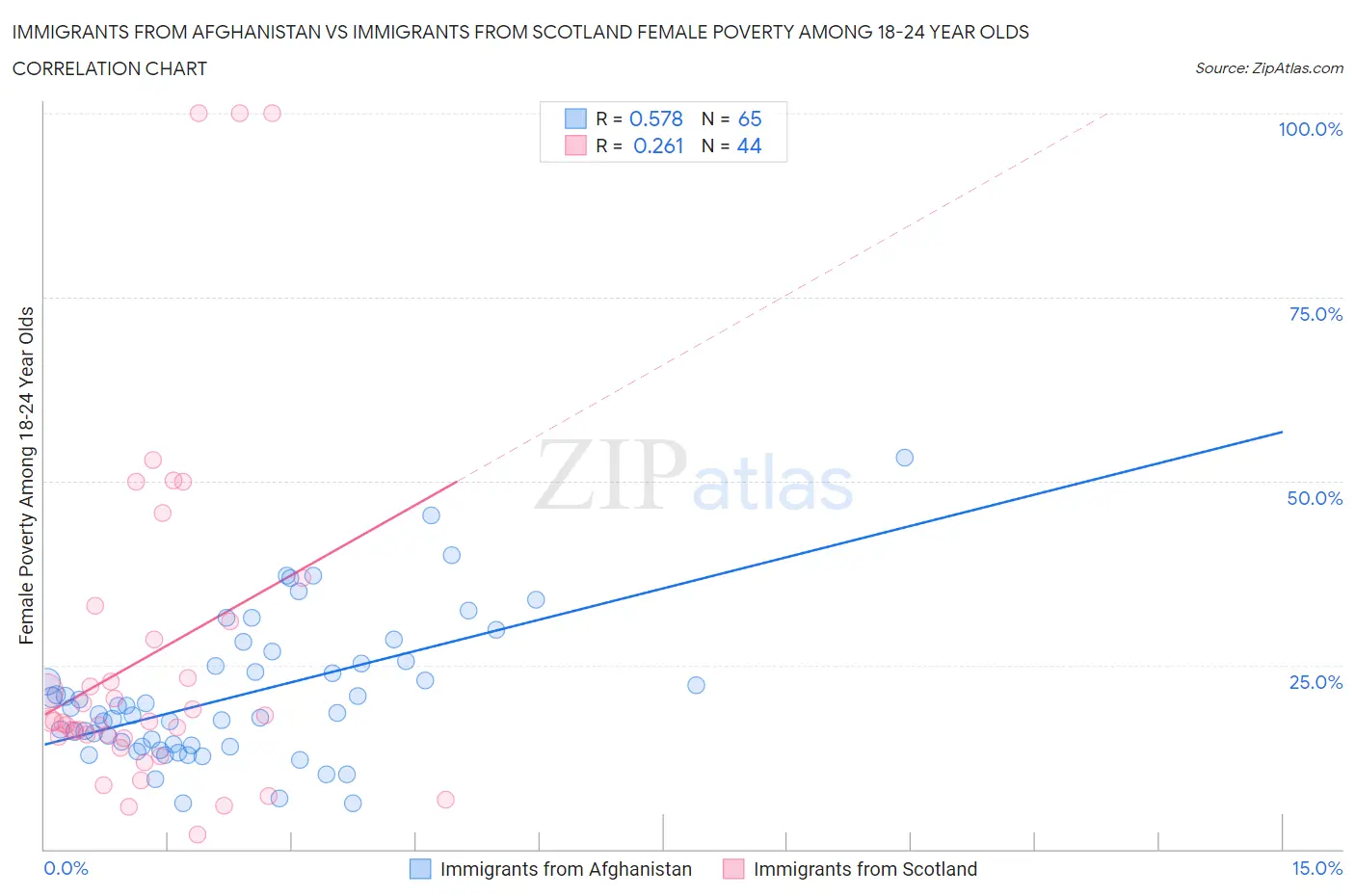 Immigrants from Afghanistan vs Immigrants from Scotland Female Poverty Among 18-24 Year Olds