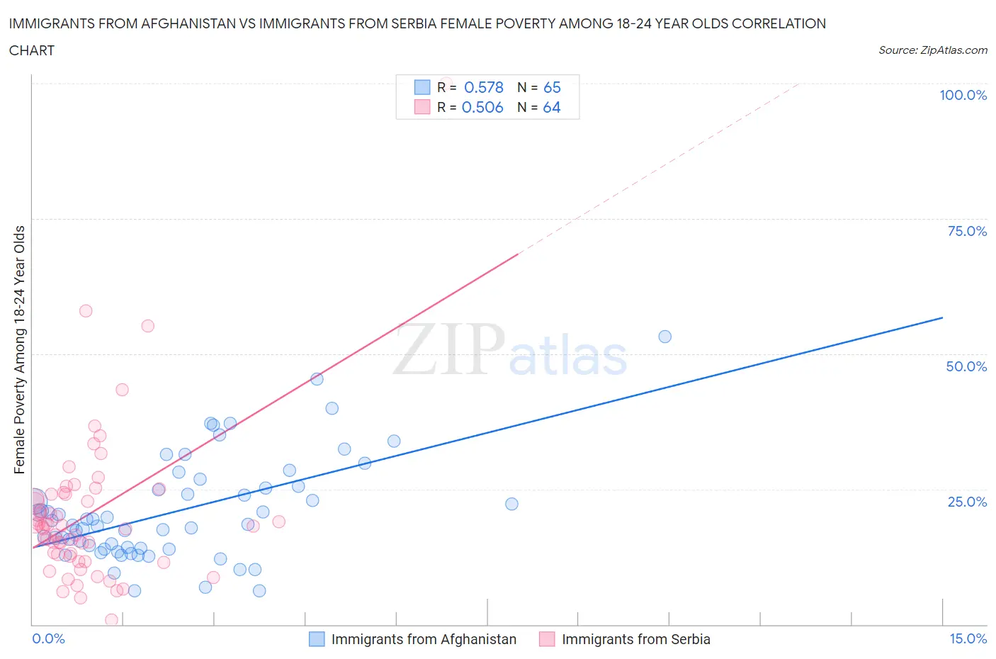 Immigrants from Afghanistan vs Immigrants from Serbia Female Poverty Among 18-24 Year Olds