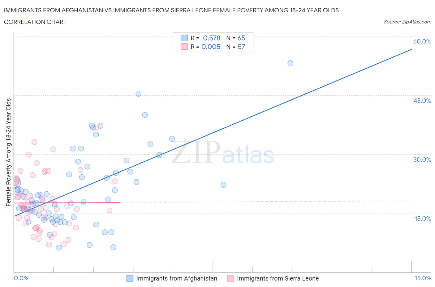 Immigrants from Afghanistan vs Immigrants from Sierra Leone Female Poverty Among 18-24 Year Olds