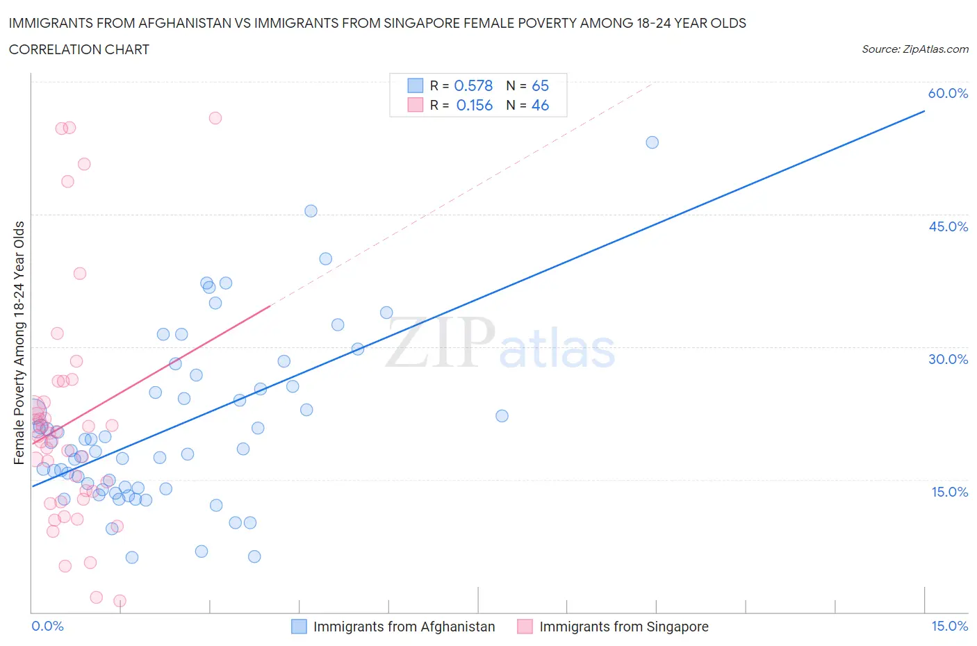 Immigrants from Afghanistan vs Immigrants from Singapore Female Poverty Among 18-24 Year Olds
